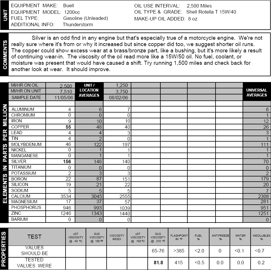 Oil Analysis Results
