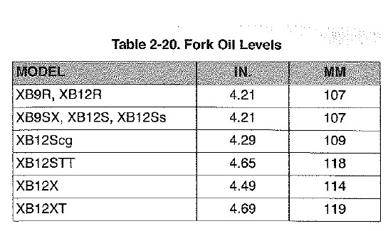 Table of Fork Oil Levels