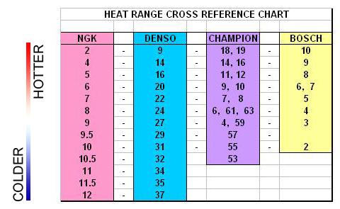Champion To Ngk Heat Range Chart