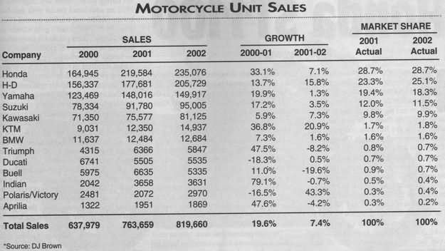 2002 Sales