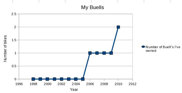 Buell graph