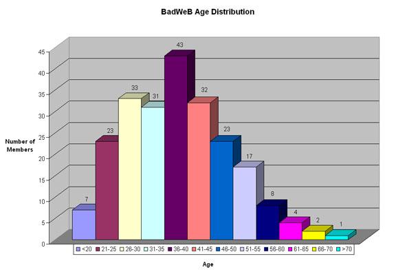 BaDWeB Age Distribution