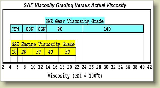Viscosity Grade Conversion Table 3
