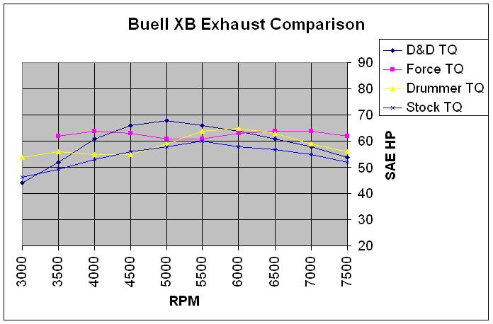 XB Exhaust Comparison Based On Torque