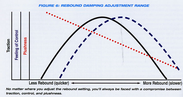 Rebound Dampening Chart