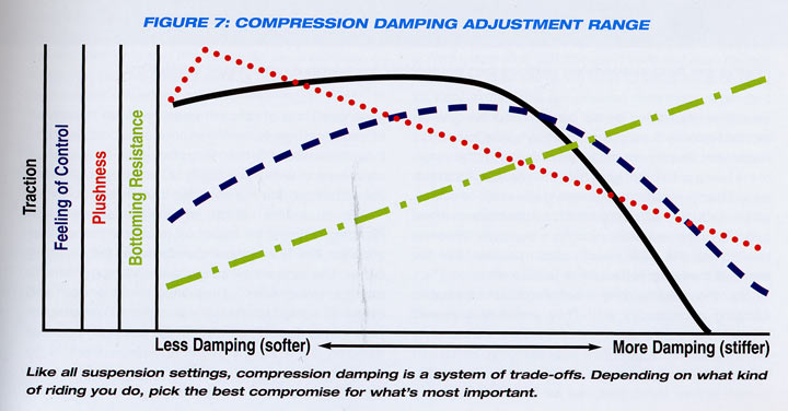 Compression Dampening Chart