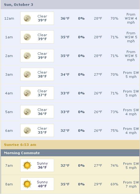 The weather for the CrudRun