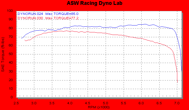 M2 comparison torque