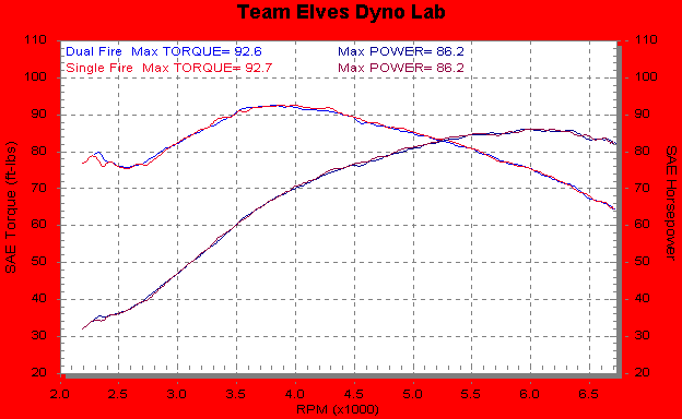 FXR with Dyna 2000