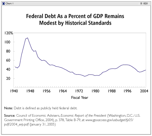 National Debt as % of GDP