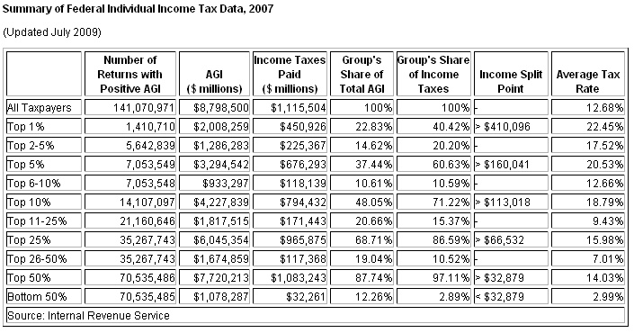 Summary of Federal Income Taxes - 2007