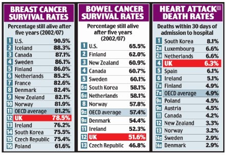 Breast & Bowel Cancer & Heart Attack Survival Rates