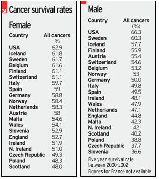 Cancer Survival Rates - Male & Female