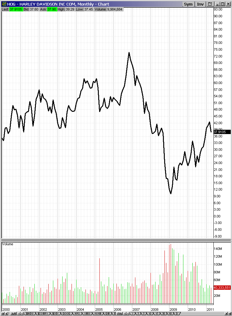 HOG Stock Chart