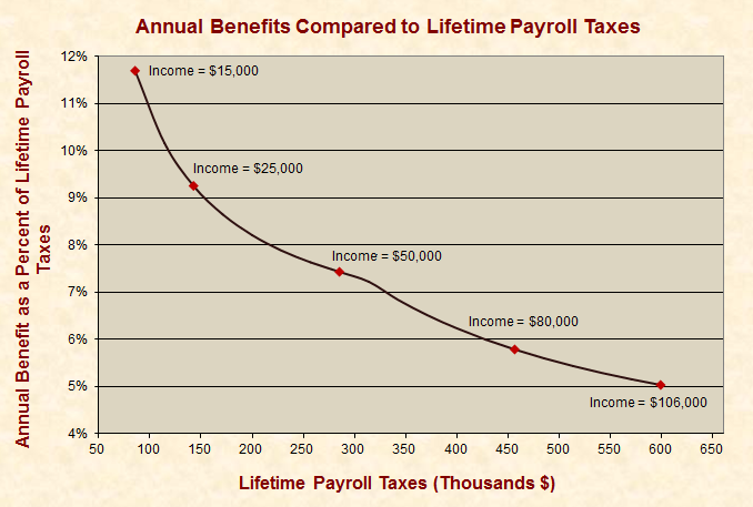 Social Security Benefits vs Taxes - History