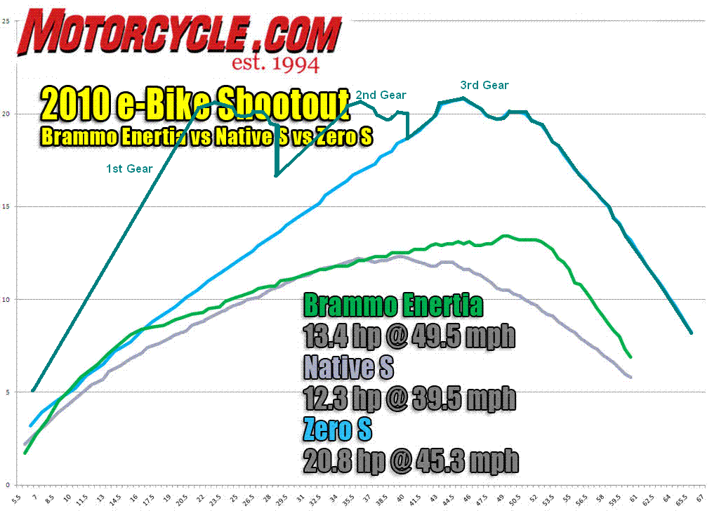 e-bike with gearbox dyno