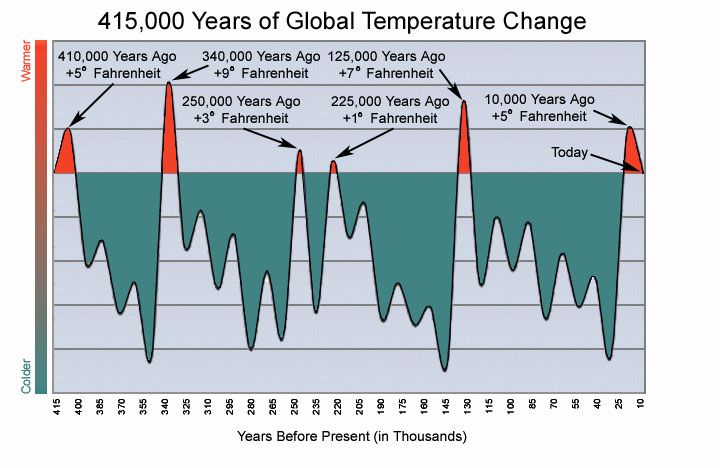 temps last 415 thousand years