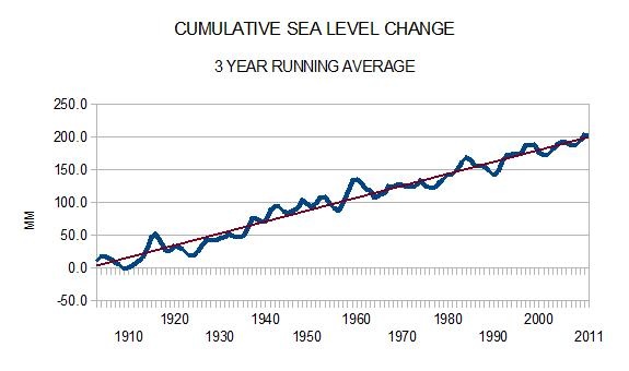 Three Year Running Average Sea Level