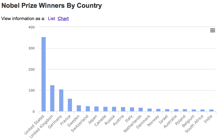 Nobel Prizes by Country