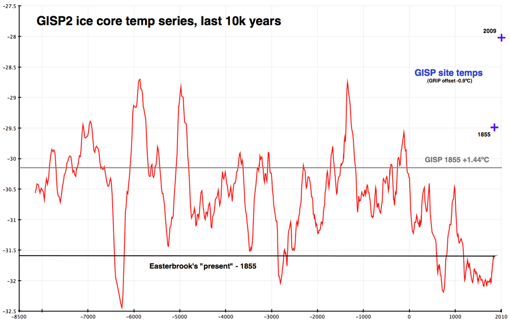 Climate alarmism is Bunk.  It was warmer in the past.