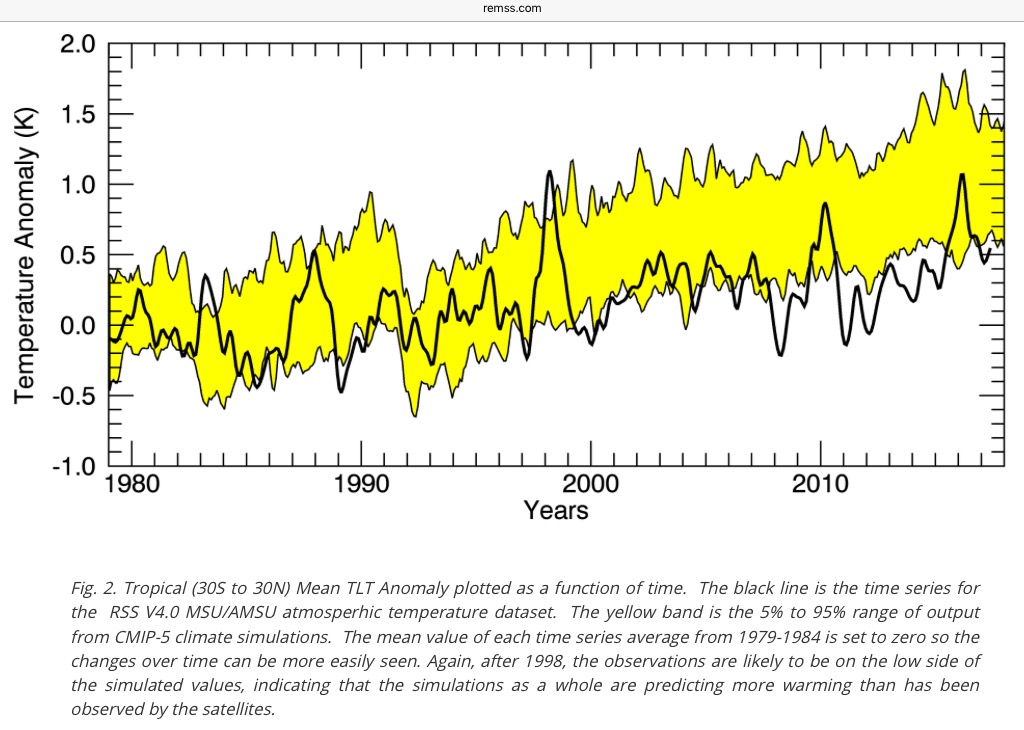 IPCC Climate Model Falsification