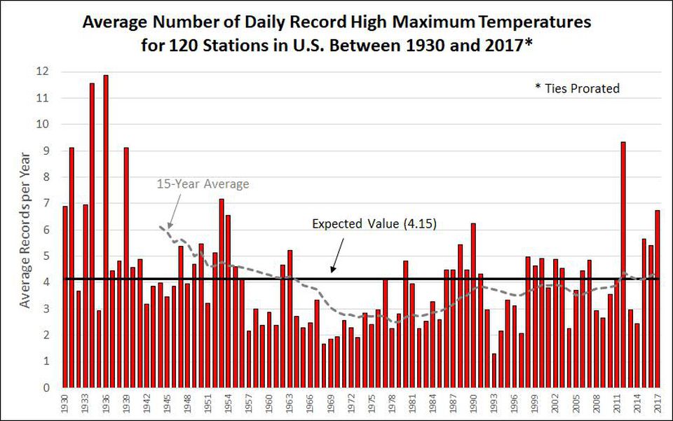 Record High Temperatures Are Less Frequent