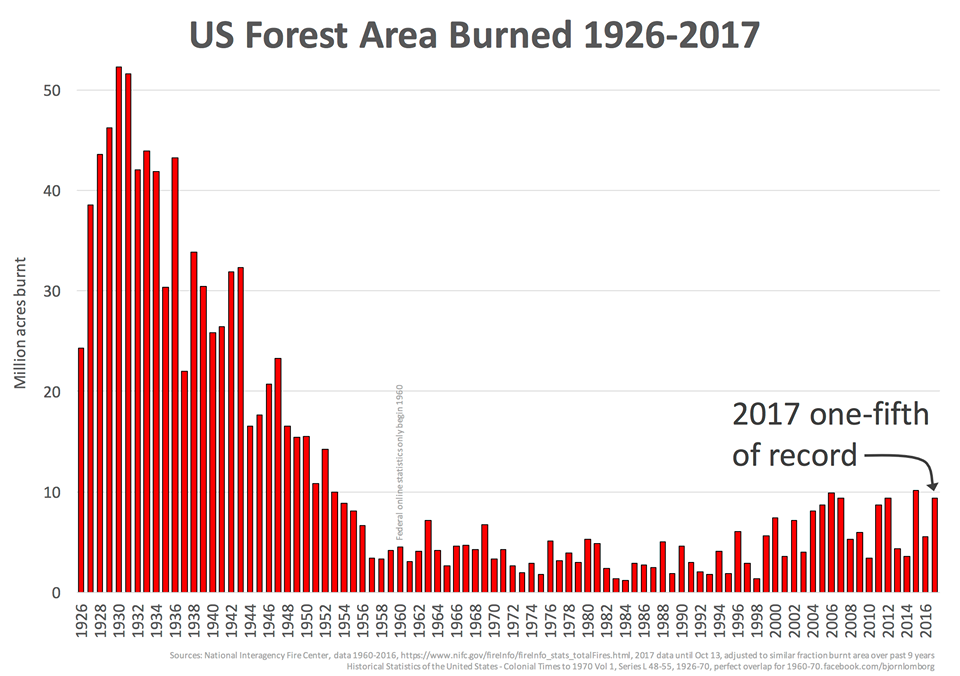 Forest Fires Declined