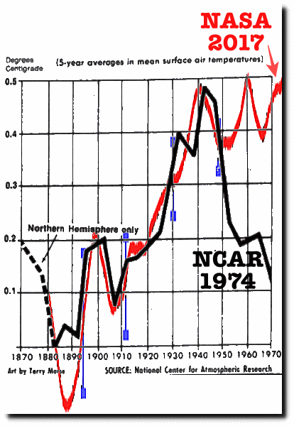 Yet more tampering with the U.S. temp. record