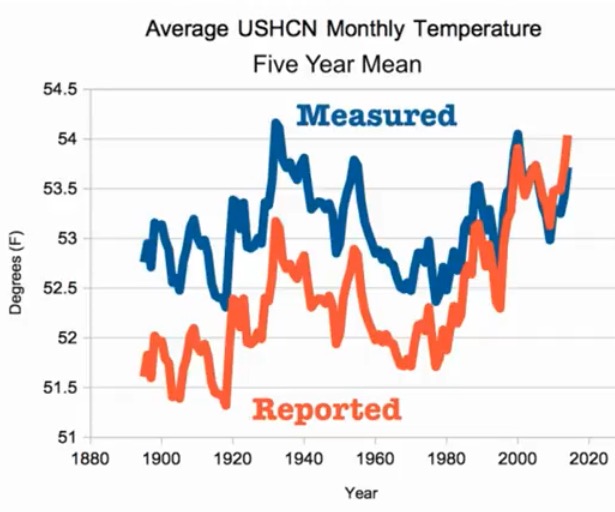 Corrupting the U.S. temperature record