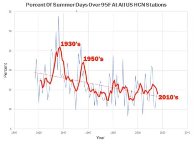 Percent USHCN Stations Over 95 Deg. F