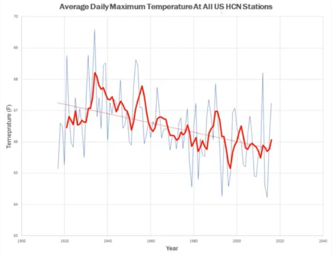 U.S. Peak Daily Temperature Trend