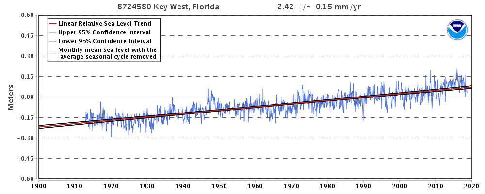 Key West, FL Tide Gauge Sea Level Record