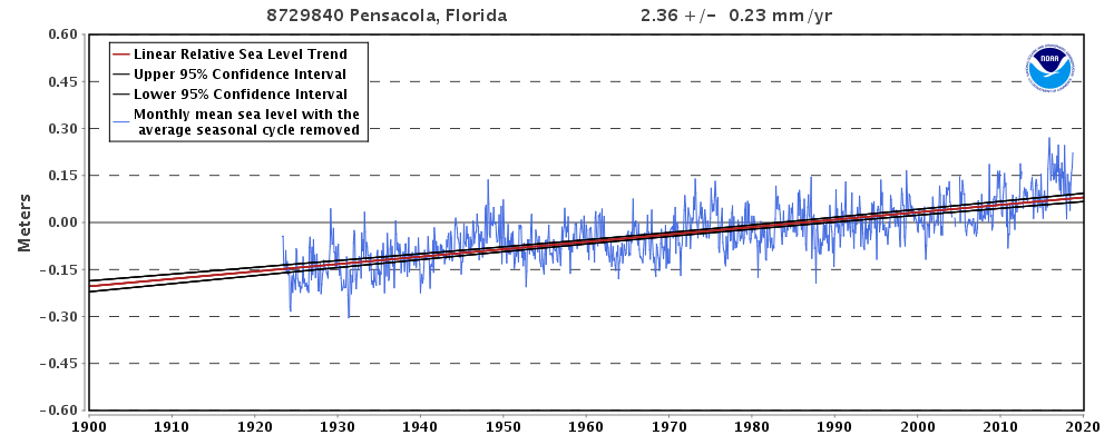Pensacola, FL Tide Gauge Sea Level Record