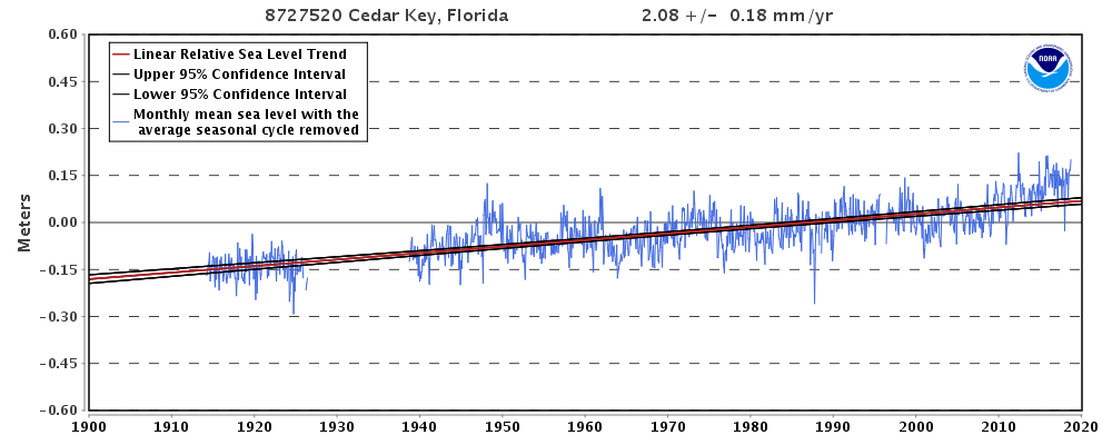 Cedar Key, FL Tide Gauge Sea Level Record
