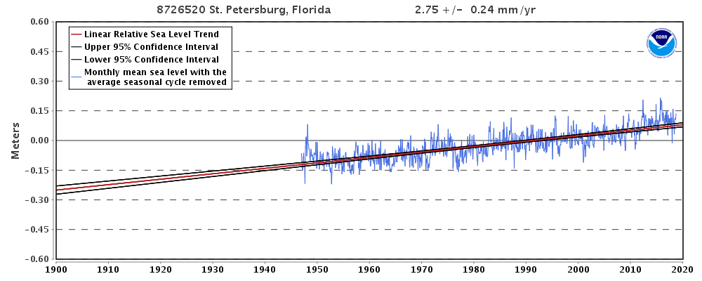 St. Petersburg, FL Tide Gauge Sea Level Record