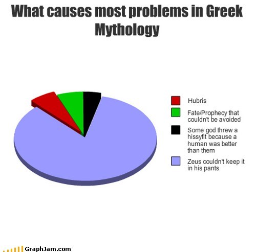 what causes most problems in greek mythology