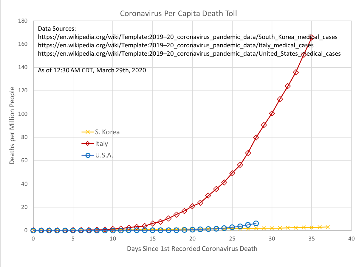 CCP Virus Per Capita Mortality for Italy, S. Korea, & the USA