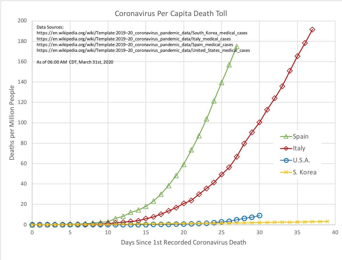 CCP-virus (COVID-19) per Capita Deaths for Spain, Italy, USA, & S. Korea
