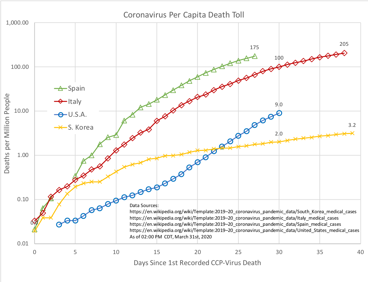 CCP-Virus Mortality per Capita for Spain, Italy, USA, & S. Korea  (Log)