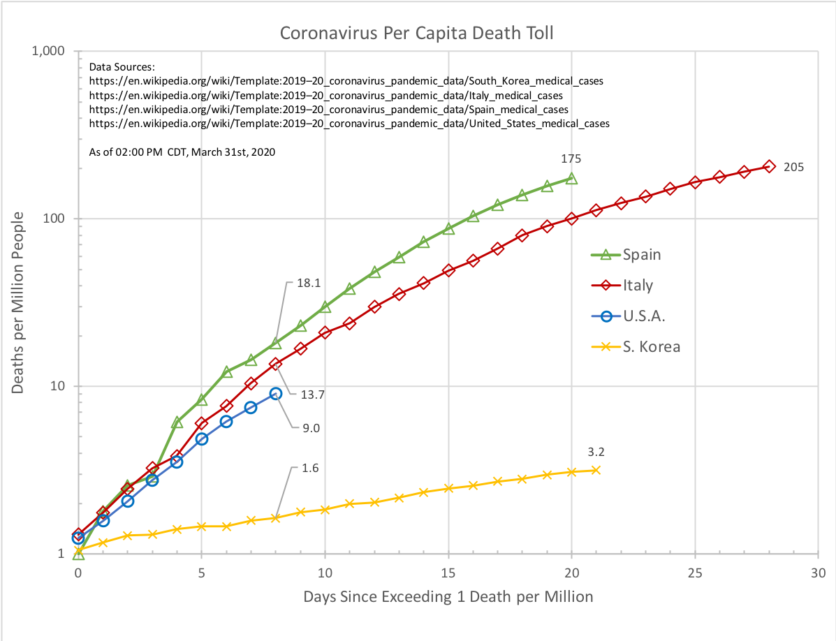 CCP-Virus Mortality per Capita for Spain, Italy, USA, & S. Korea  (Log1)