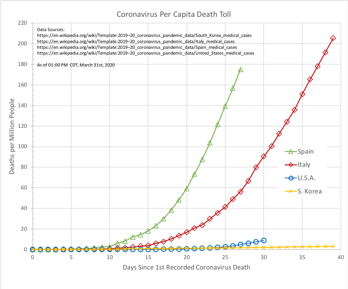 CCP-Virus Mortality per Capita for Spain, Italy, USA, & S. Korea  (XY)