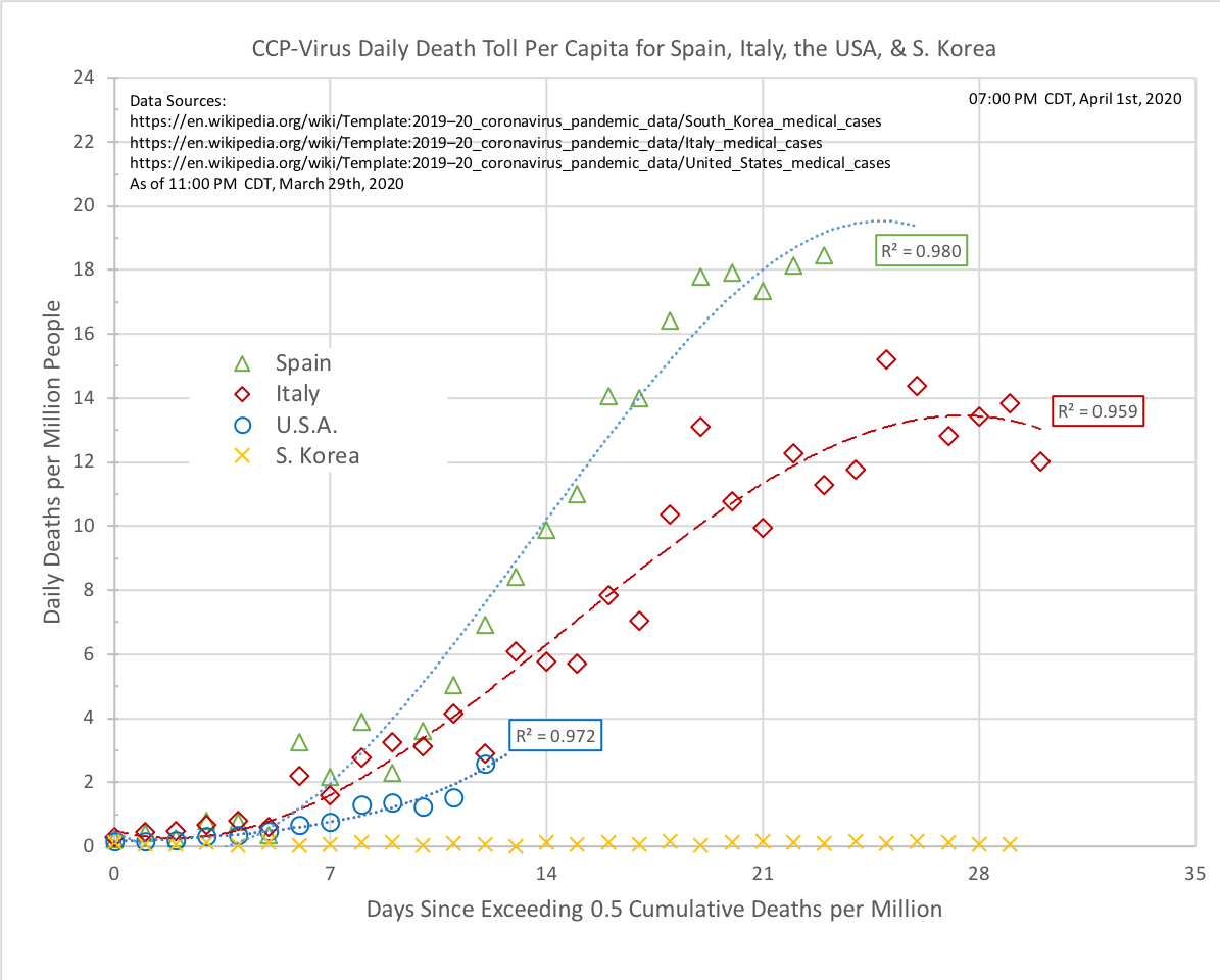 CCP-Virus Mortality for Spain, Italy, the USA, & S. Korea XY with trending