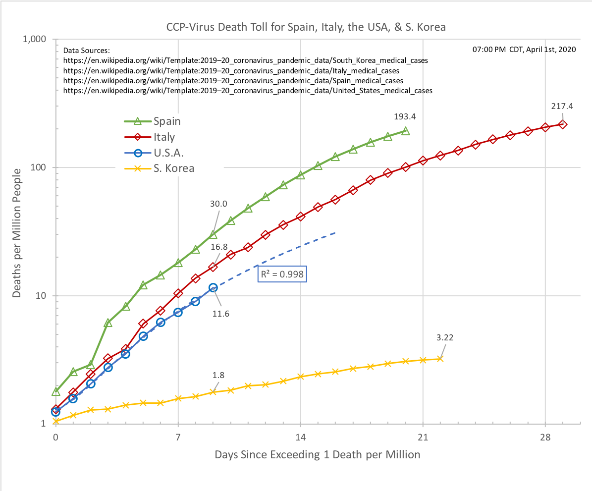 CCP-Virus Cumulative Death Toll for Spain, Italy, USA, and S. Korea (Log from 1 DPM)