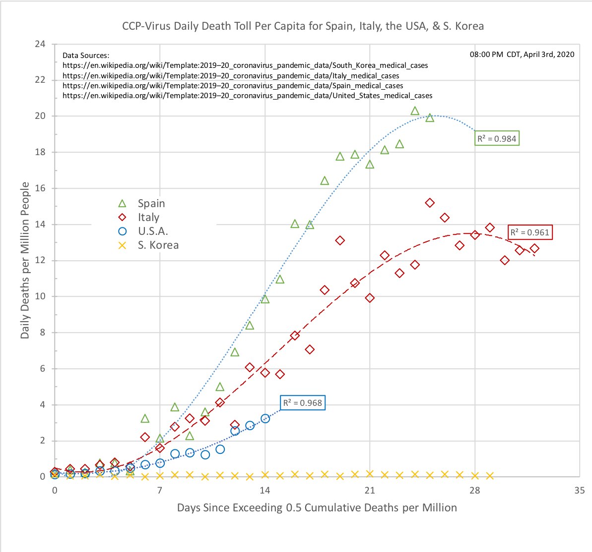 CCP-Virus Daily Mortality for Spain, Italy, USA, & S. Korea
