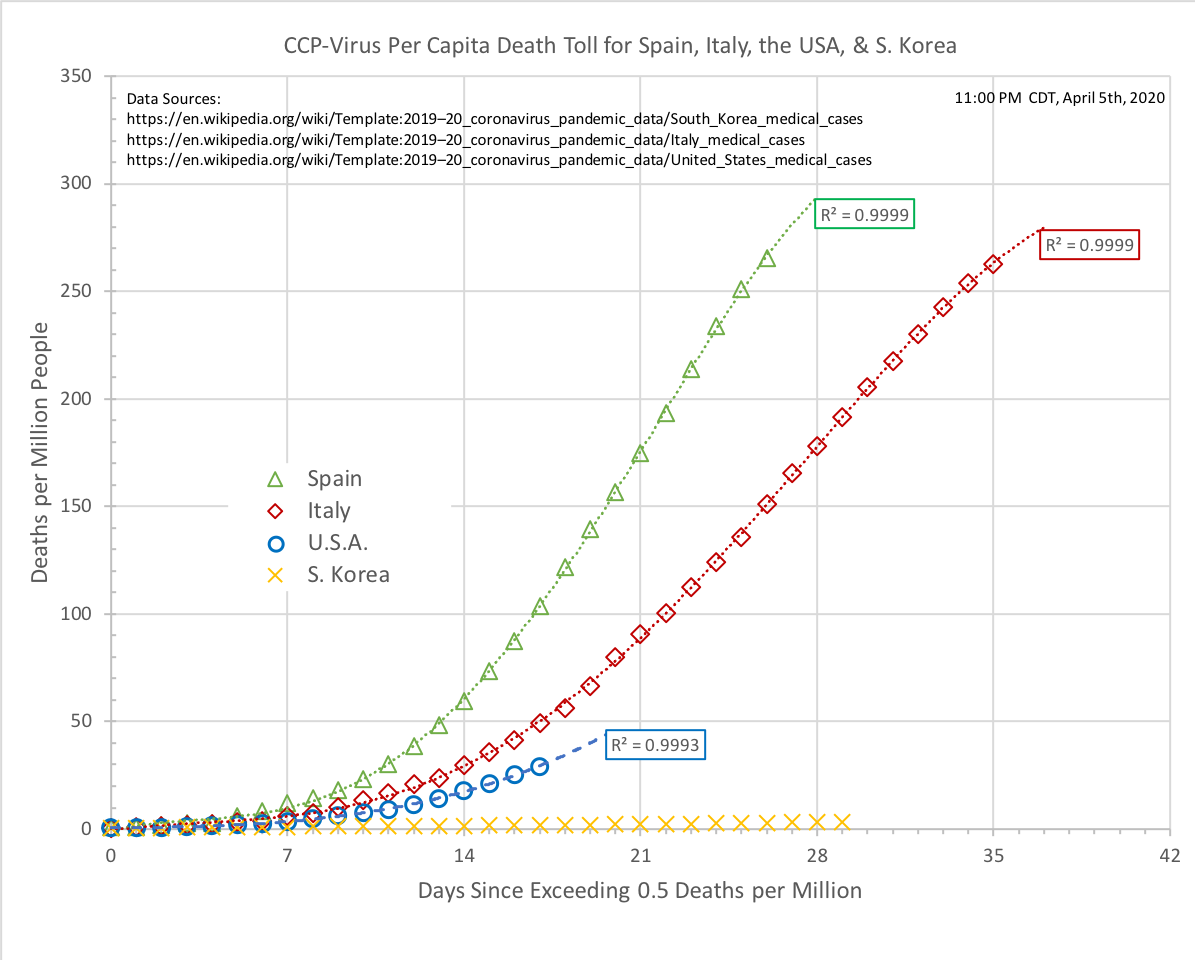 CCP-virus Total Cumulative Death Toll for Spain, Italy, USA, & S. Korea