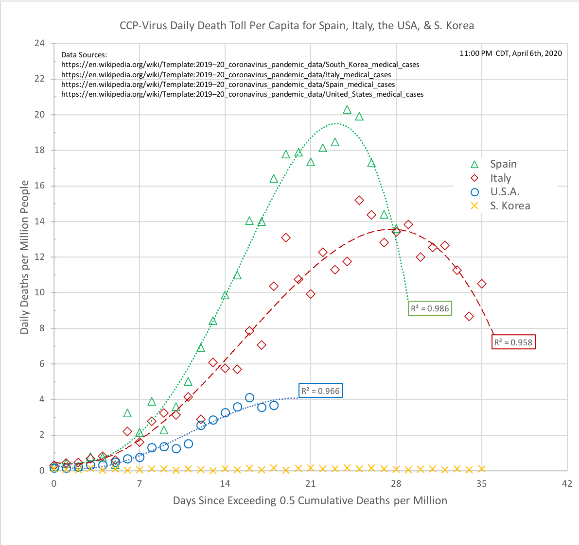 CCP-Virus Daily Death Toll Per Capita for Spain, Italy, the USA, & S. Korea 