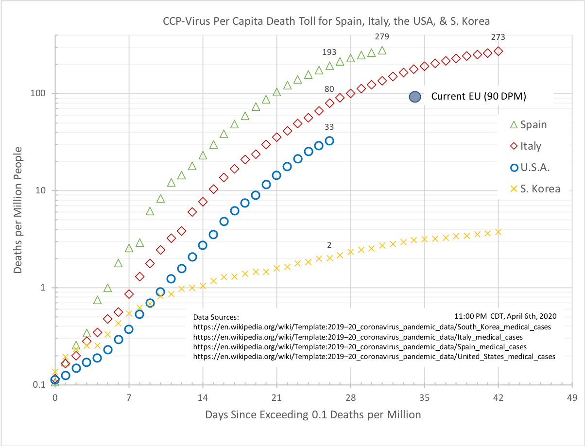 CCP-Virus Death Toll Per Capita for Spain, Italy, the USA, & S. Korea 