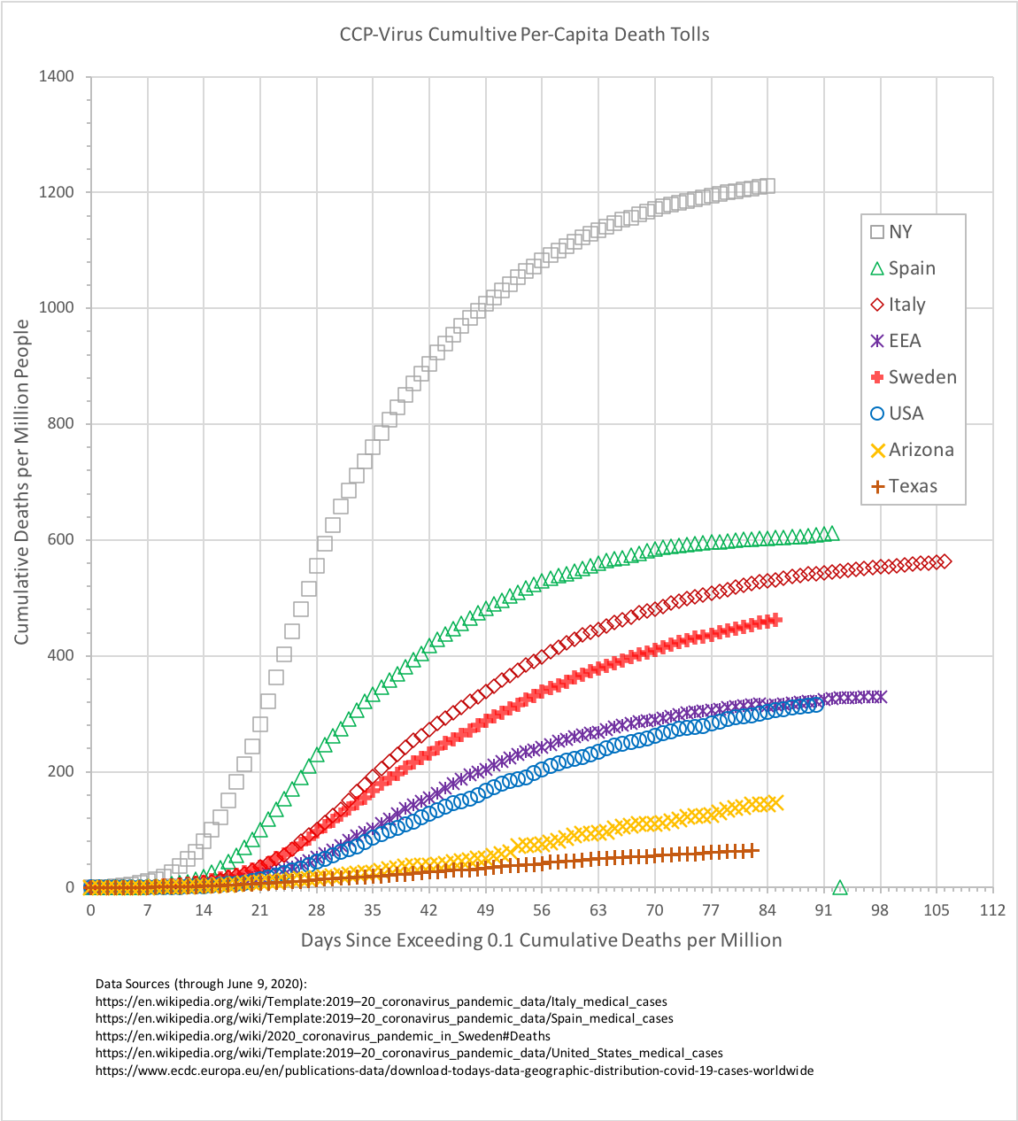 Total Cumulative per Capita Death Toll of the CCP Virus