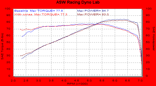 Buell Forum: Dyno Test Results - Anti-reversion cones