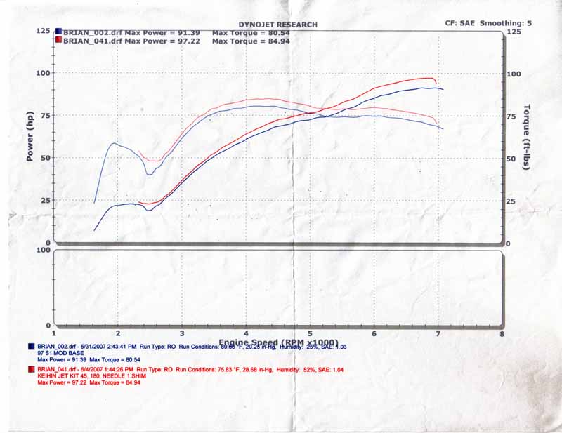 Buell Motorcycle Forum: Dyno numbers  20hp over stock